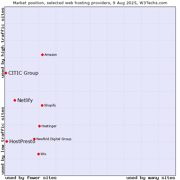 Market position of Netlify vs. HostPresto vs. CITIC Group