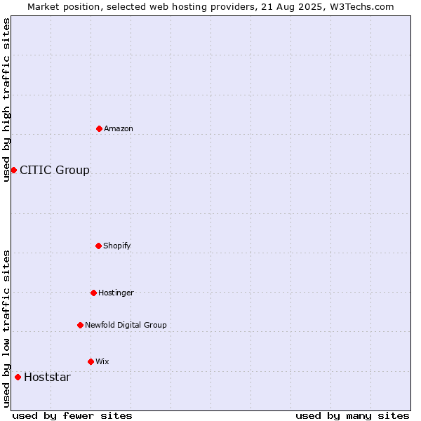 Market position of Hoststar vs. CITIC Group