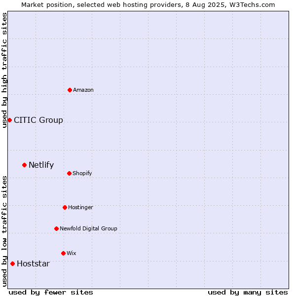 Market position of Netlify vs. Hoststar vs. CITIC Group