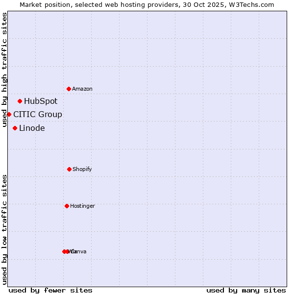 Market position of HubSpot vs. Linode vs. CITIC Group