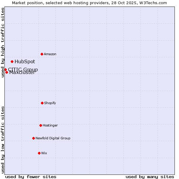 Market position of HubSpot vs. Maxcluster vs. CITIC Group