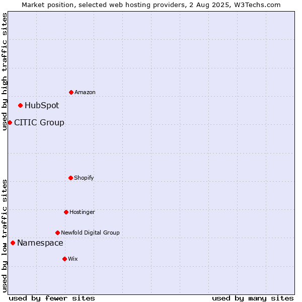 Market position of HubSpot vs. Namespace vs. CITIC Group