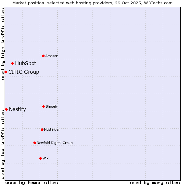 Market position of HubSpot vs. Nestify vs. CITIC Group