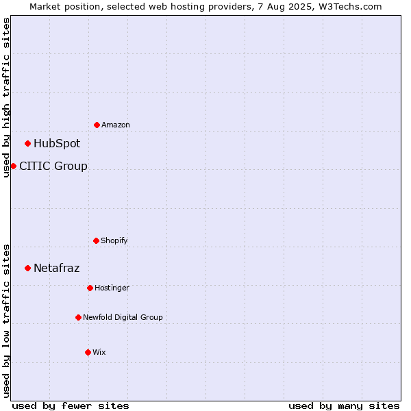 Market position of HubSpot vs. Netafraz vs. CITIC Group