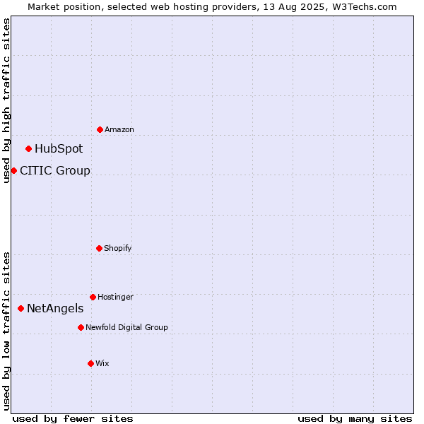 Market position of HubSpot vs. NetAngels vs. CITIC Group