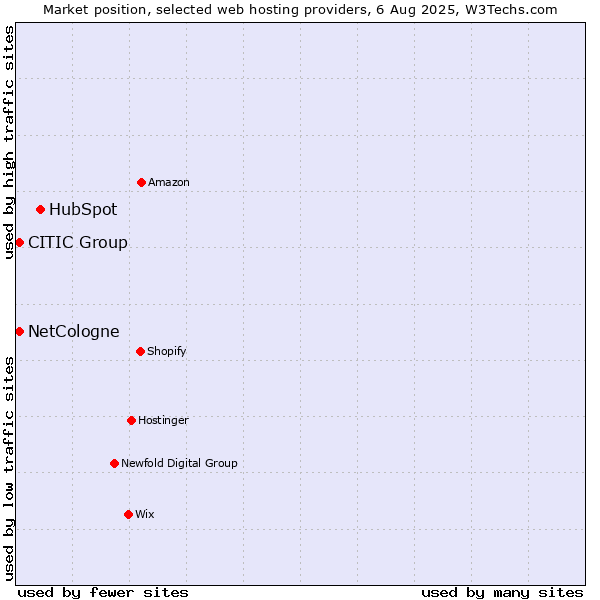 Market position of HubSpot vs. NetCologne vs. CITIC Group