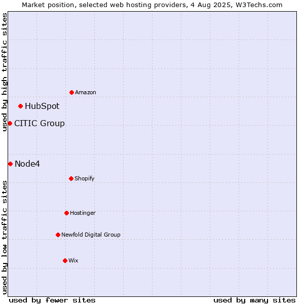 Market position of HubSpot vs. Node4 vs. CITIC Group