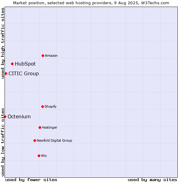Market position of HubSpot vs. CITIC Group vs. Octenium