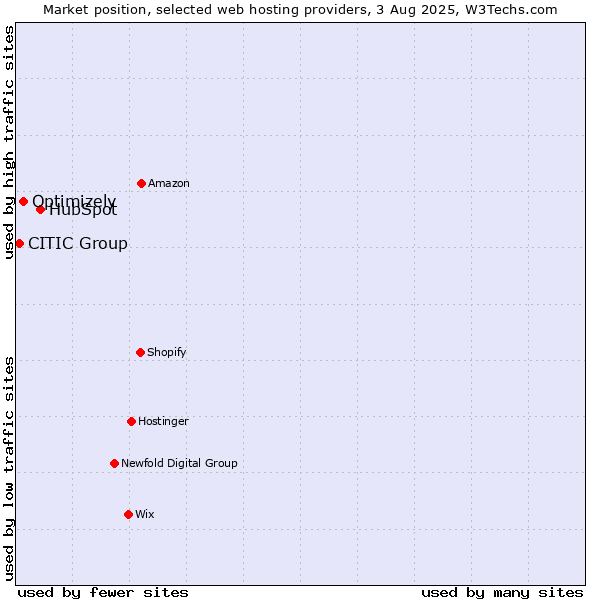 Market position of HubSpot vs. Optimizely vs. CITIC Group
