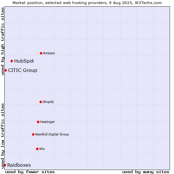 Market position of HubSpot vs. CITIC Group vs. Raidboxes