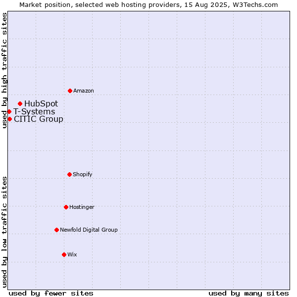Market position of HubSpot vs. CITIC Group vs. T-Systems