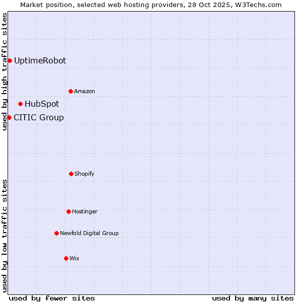 Market position of HubSpot vs. UptimeRobot vs. CITIC Group