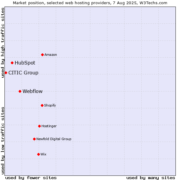 Market position of Webflow vs. HubSpot vs. CITIC Group