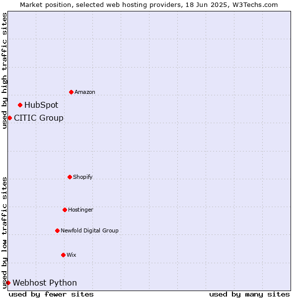 Market position of HubSpot vs. CITIC Group vs. Webhost Python