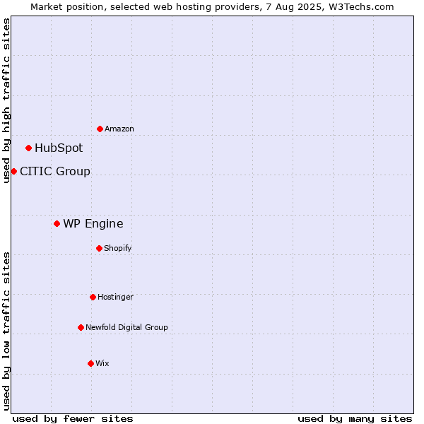 Market position of WP Engine vs. HubSpot vs. CITIC Group