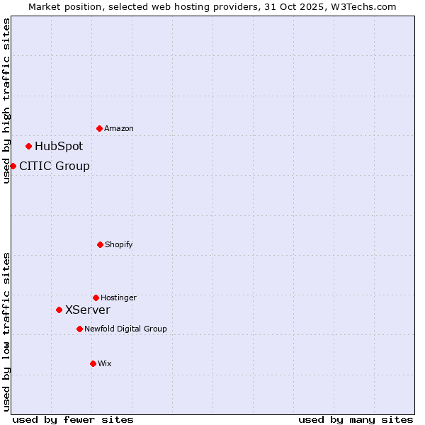 Market position of XServer vs. HubSpot vs. CITIC Group