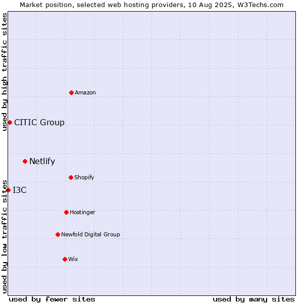 Market position of Netlify vs. CITIC Group vs. I3C