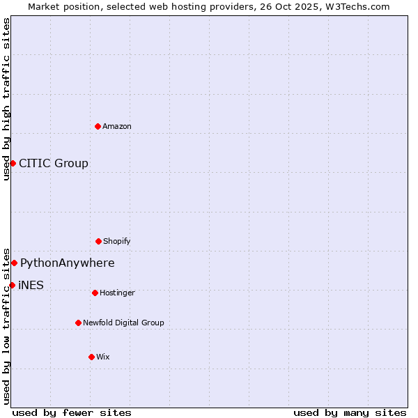 Market position of PythonAnywhere vs. CITIC Group vs. iNES