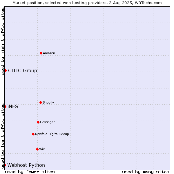 Market position of CITIC Group vs. iNES vs. Webhost Python