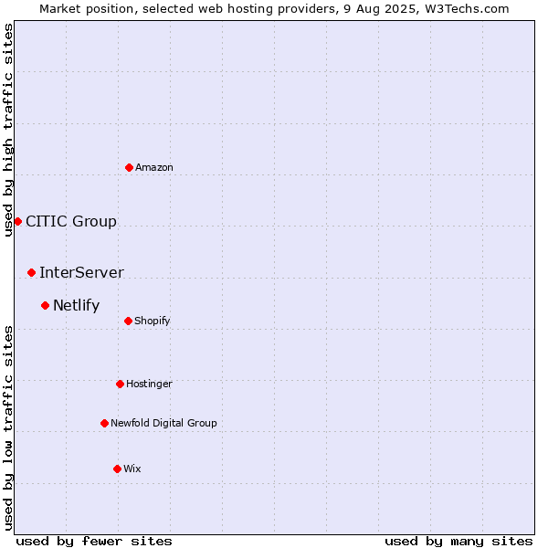 Market position of Netlify vs. InterServer vs. CITIC Group