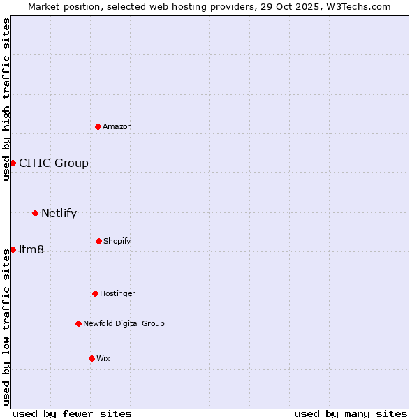 Market position of Netlify vs. CITIC Group vs. itm8