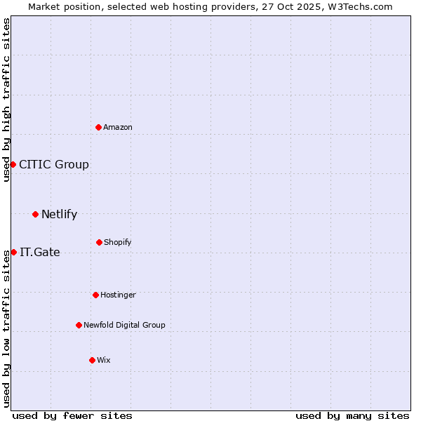 Market position of Netlify vs. IT.Gate vs. CITIC Group