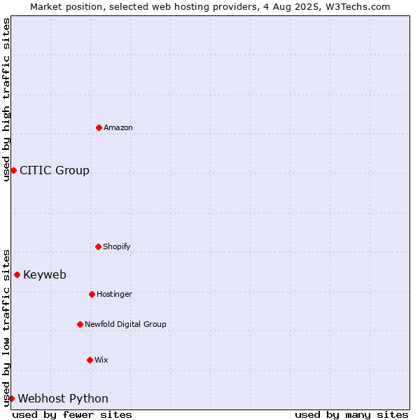Market position of Keyweb vs. CITIC Group vs. Webhost Python