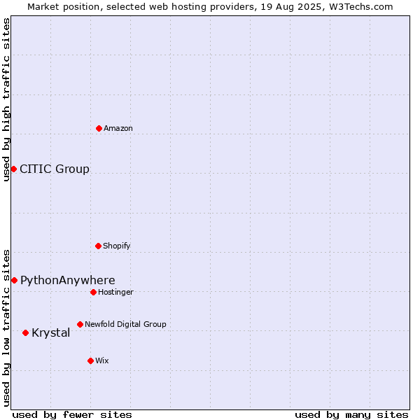 Market position of Krystal vs. PythonAnywhere vs. CITIC Group