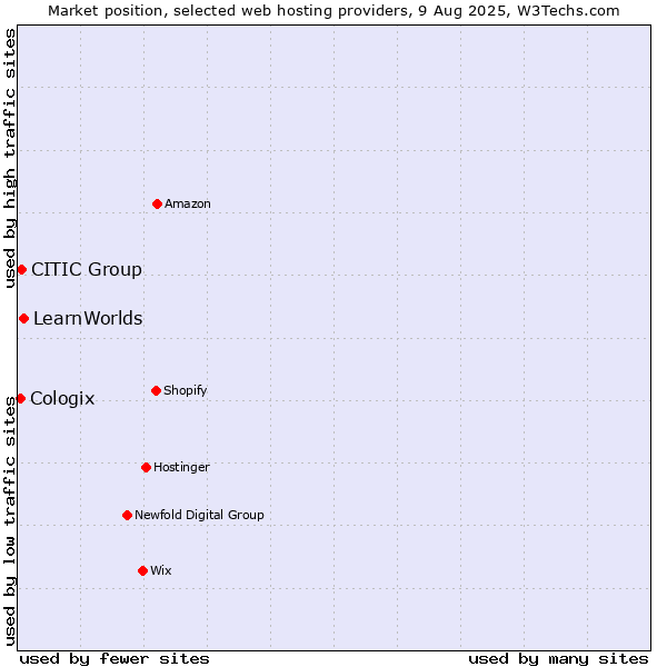 Market position of LearnWorlds vs. CITIC Group vs. Cologix