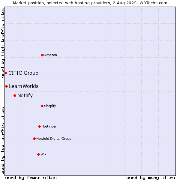 Market position of Netlify vs. LearnWorlds vs. CITIC Group