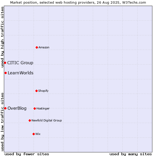 Market position of LearnWorlds vs. OverBlog vs. CITIC Group