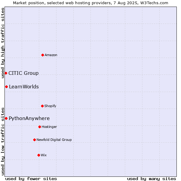Market position of LearnWorlds vs. PythonAnywhere vs. CITIC Group