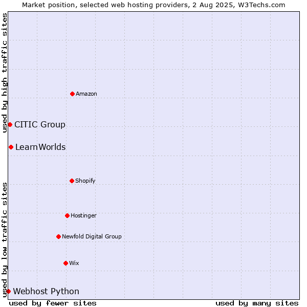 Market position of LearnWorlds vs. CITIC Group vs. Webhost Python