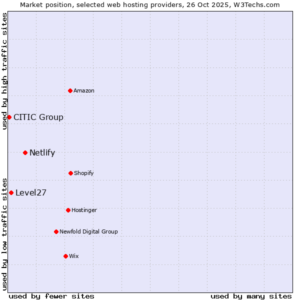 Market position of Netlify vs. Level27 vs. CITIC Group