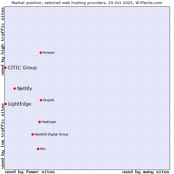 Market position of Netlify vs. LightEdge vs. CITIC Group