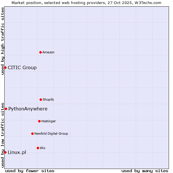 Market position of PythonAnywhere vs. CITIC Group vs. Linux.pl