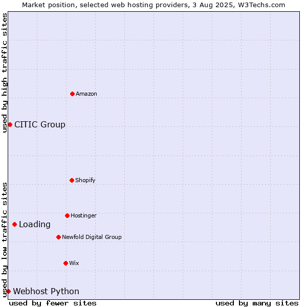 Market position of Loading vs. CITIC Group vs. Webhost Python