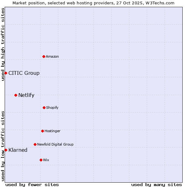 Market position of Netlify vs. CITIC Group vs. Klarned