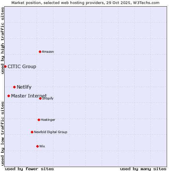 Market position of Netlify vs. Master Internet vs. CITIC Group