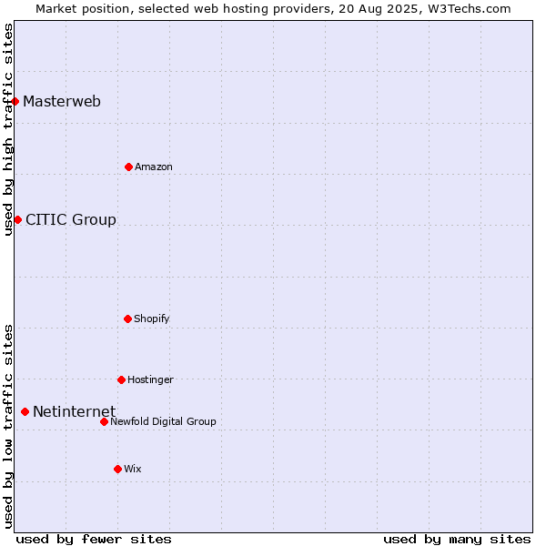 Market position of Netinternet vs. CITIC Group vs. Masterweb