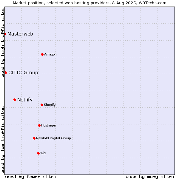 Market position of Netlify vs. CITIC Group vs. Masterweb