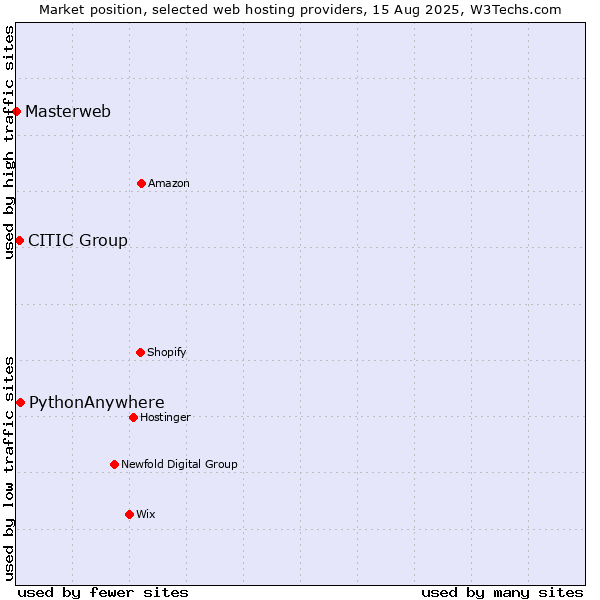 Market position of PythonAnywhere vs. CITIC Group vs. Masterweb