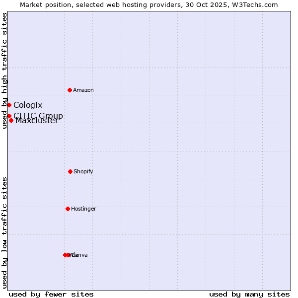 Market position of Maxcluster vs. CITIC Group vs. Cologix
