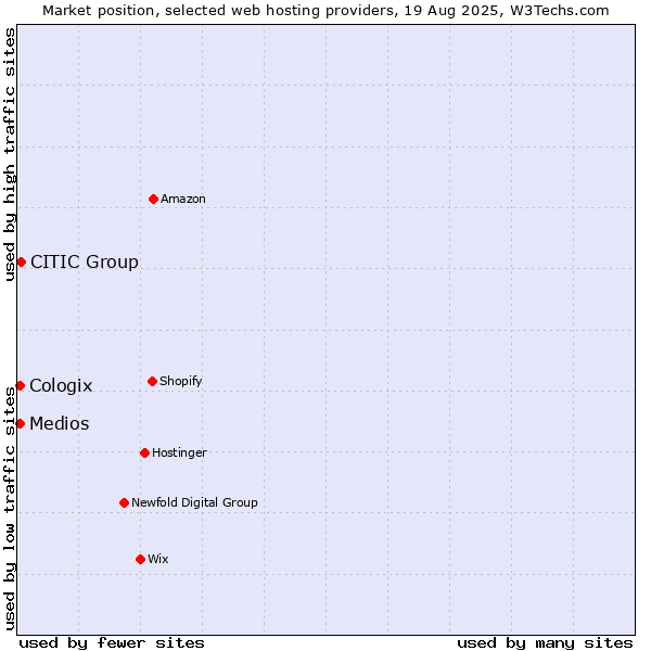 Market position of CITIC Group vs. Medios vs. Cologix