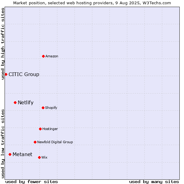 Market position of Netlify vs. Metanet vs. CITIC Group