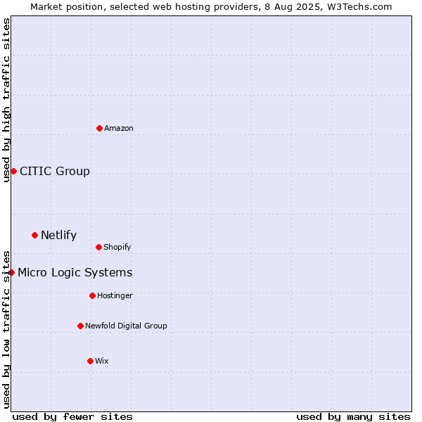 Market position of Netlify vs. CITIC Group vs. Micro Logic Systems
