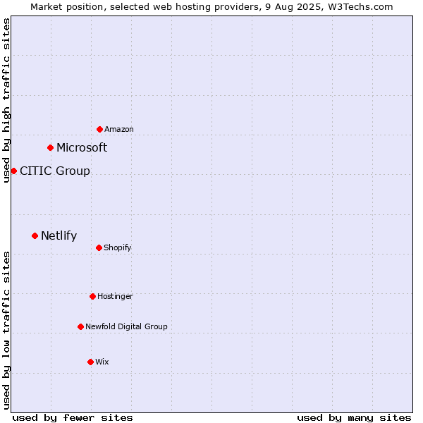 Market position of Microsoft vs. Netlify vs. CITIC Group