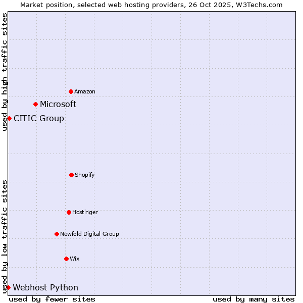 Market position of Microsoft vs. CITIC Group vs. Webhost Python