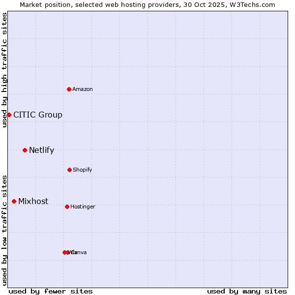 Market position of Netlify vs. Mixhost vs. CITIC Group