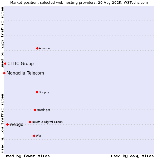 Market position of webgo vs. CITIC Group vs. Mongolia Telecom